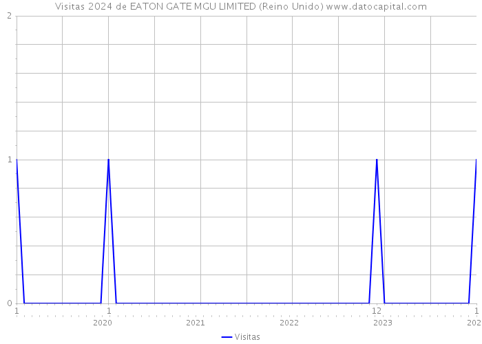 Visitas 2024 de EATON GATE MGU LIMITED (Reino Unido) 