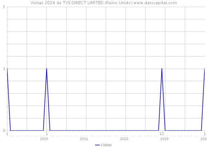 Visitas 2024 de TVS DIRECT LIMITED (Reino Unido) 