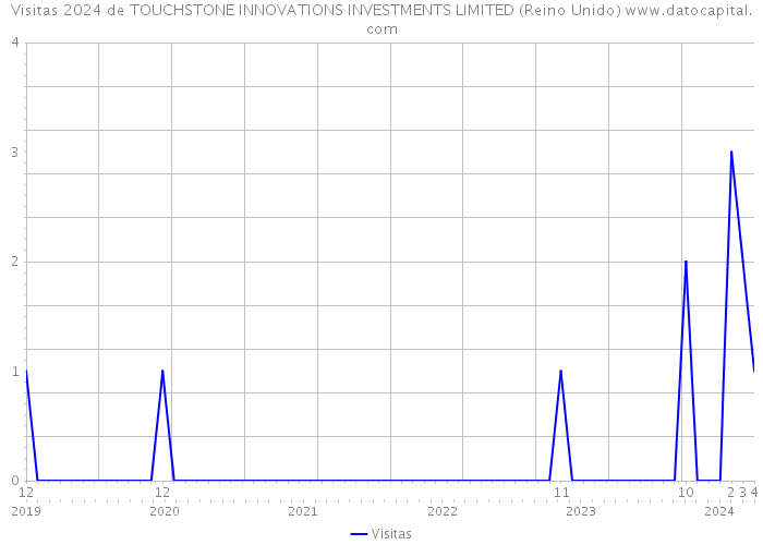 Visitas 2024 de TOUCHSTONE INNOVATIONS INVESTMENTS LIMITED (Reino Unido) 