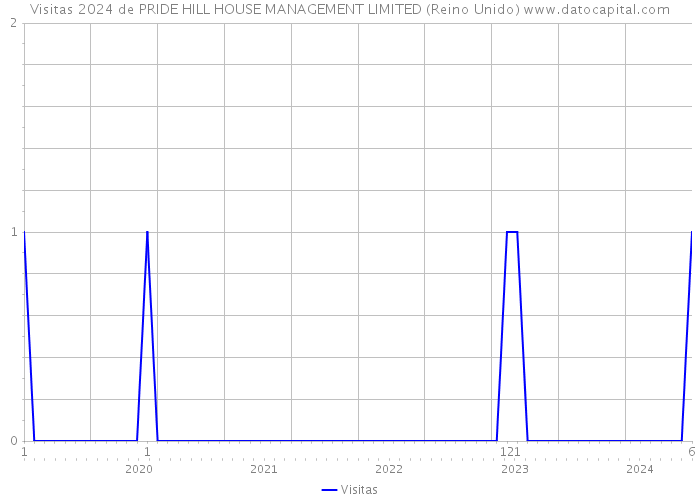 Visitas 2024 de PRIDE HILL HOUSE MANAGEMENT LIMITED (Reino Unido) 