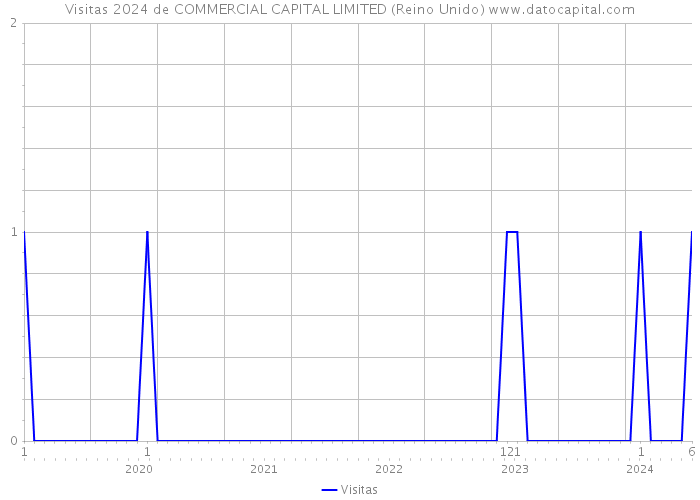 Visitas 2024 de COMMERCIAL CAPITAL LIMITED (Reino Unido) 