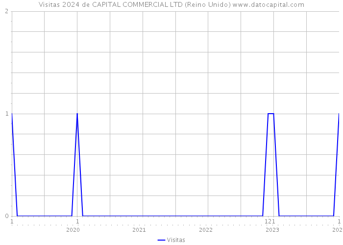 Visitas 2024 de CAPITAL COMMERCIAL LTD (Reino Unido) 