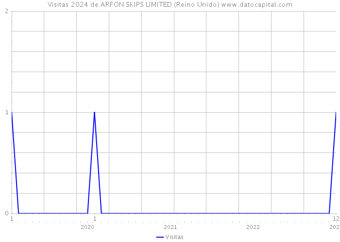 Visitas 2024 de ARFON SKIPS LIMITED (Reino Unido) 