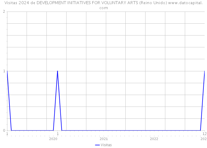 Visitas 2024 de DEVELOPMENT INITIATIVES FOR VOLUNTARY ARTS (Reino Unido) 