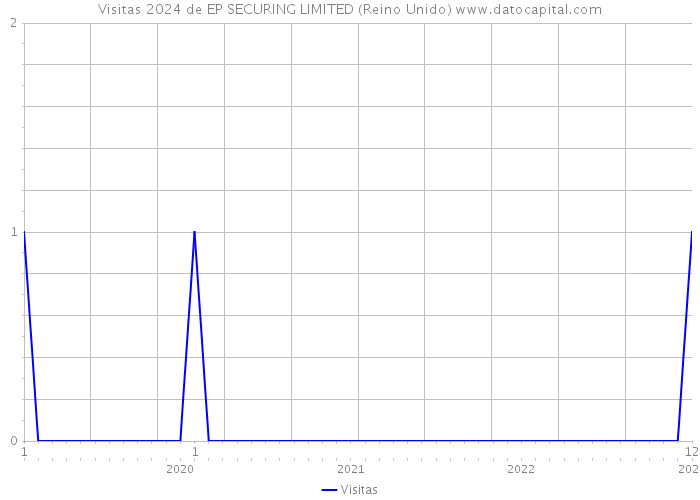 Visitas 2024 de EP SECURING LIMITED (Reino Unido) 