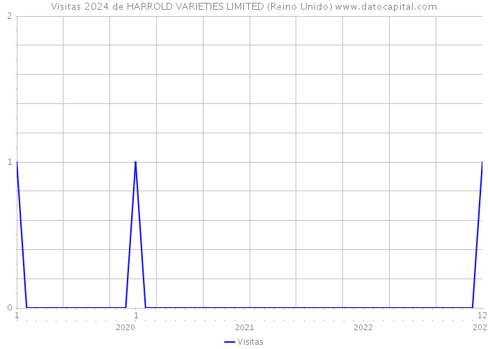 Visitas 2024 de HARROLD VARIETIES LIMITED (Reino Unido) 