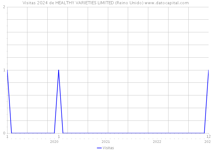 Visitas 2024 de HEALTHY VARIETIES LIMITED (Reino Unido) 