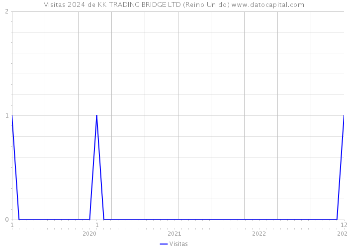 Visitas 2024 de KK TRADING BRIDGE LTD (Reino Unido) 