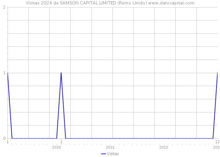 Visitas 2024 de SAMSON CAPITAL LIMITED (Reino Unido) 