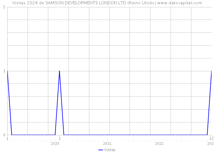 Visitas 2024 de SAMSON DEVELOPMENTS LONDON LTD (Reino Unido) 