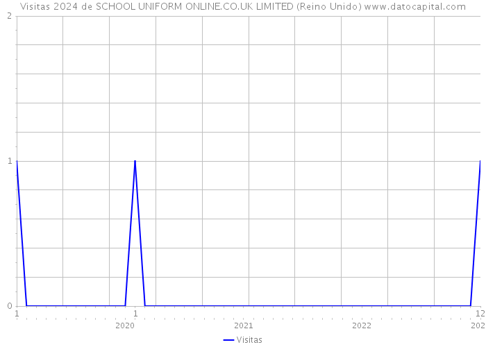 Visitas 2024 de SCHOOL UNIFORM ONLINE.CO.UK LIMITED (Reino Unido) 