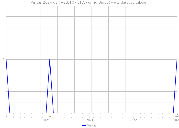 Visitas 2024 de TABLETOP LTD. (Reino Unido) 