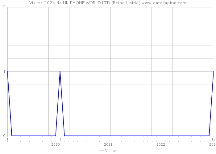 Visitas 2024 de UK PHONE WORLD LTD (Reino Unido) 