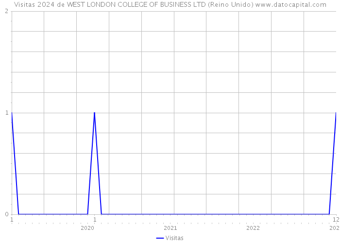 Visitas 2024 de WEST LONDON COLLEGE OF BUSINESS LTD (Reino Unido) 