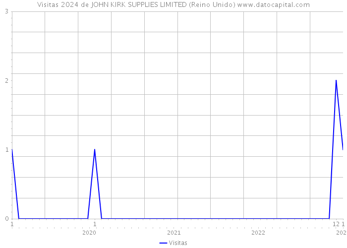 Visitas 2024 de JOHN KIRK SUPPLIES LIMITED (Reino Unido) 