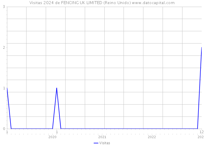 Visitas 2024 de FENCING UK LIMITED (Reino Unido) 