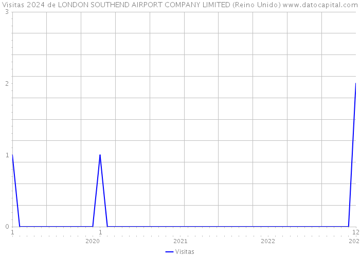 Visitas 2024 de LONDON SOUTHEND AIRPORT COMPANY LIMITED (Reino Unido) 