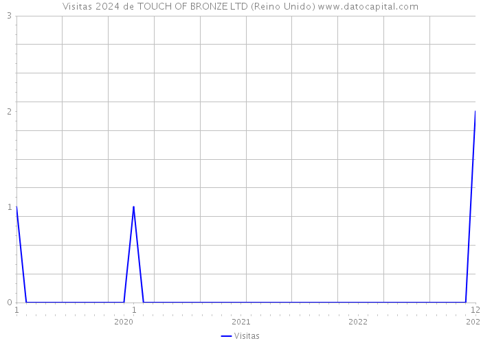 Visitas 2024 de TOUCH OF BRONZE LTD (Reino Unido) 