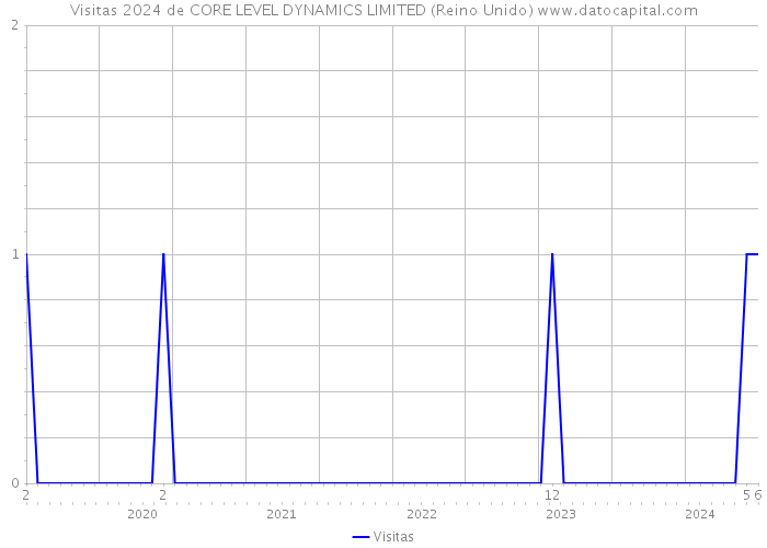 Visitas 2024 de CORE LEVEL DYNAMICS LIMITED (Reino Unido) 