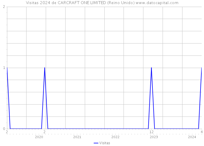 Visitas 2024 de CARCRAFT ONE LIMITED (Reino Unido) 