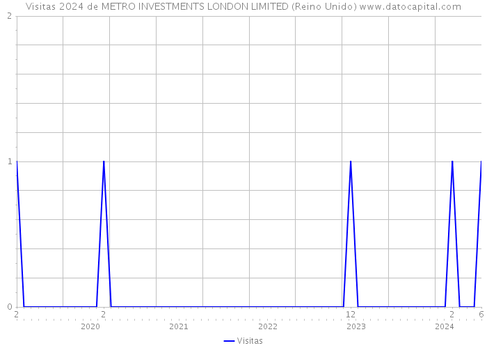 Visitas 2024 de METRO INVESTMENTS LONDON LIMITED (Reino Unido) 