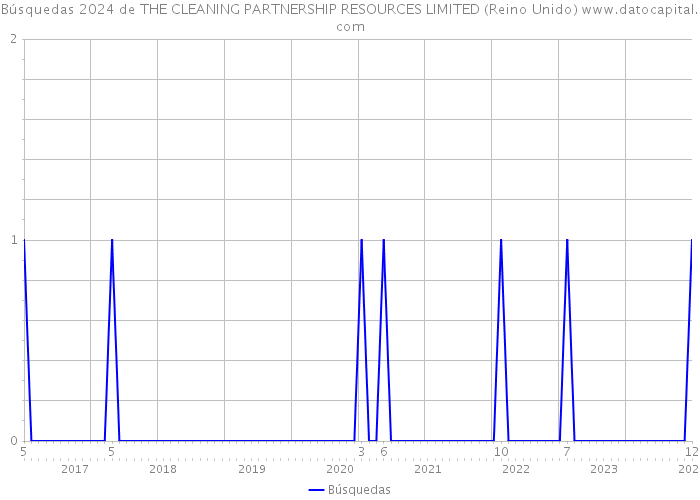 Búsquedas 2024 de THE CLEANING PARTNERSHIP RESOURCES LIMITED (Reino Unido) 