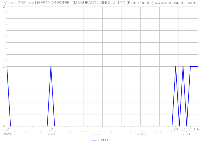 Visitas 2024 de LIBERTY ONESTEEL (MANUFACTURING) UK LTD (Reino Unido) 