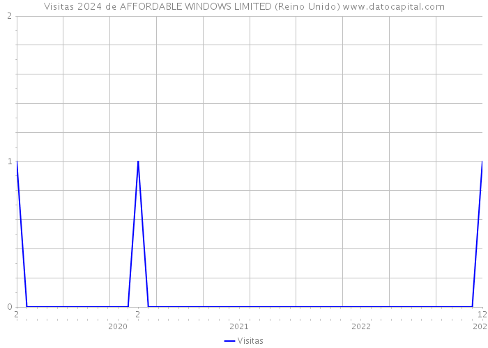 Visitas 2024 de AFFORDABLE WINDOWS LIMITED (Reino Unido) 