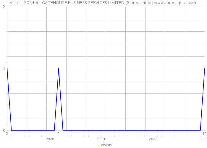 Visitas 2024 de GATEHOUSE BUSINESS SERVICES LIMITED (Reino Unido) 