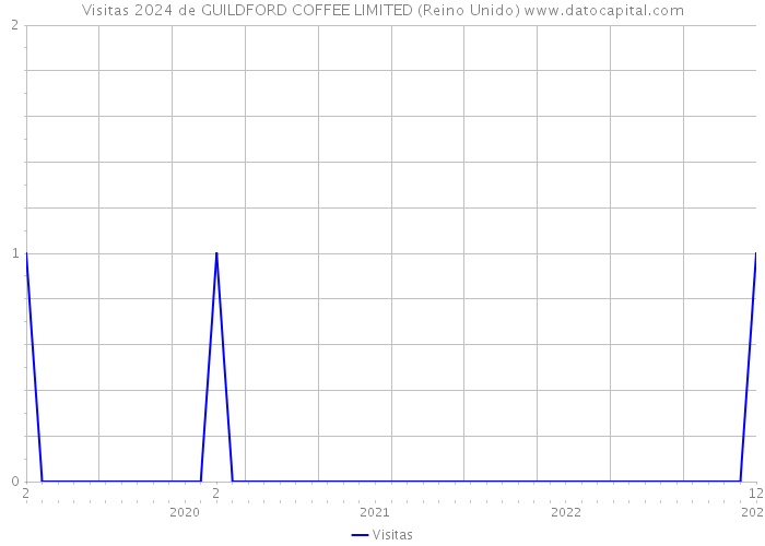 Visitas 2024 de GUILDFORD COFFEE LIMITED (Reino Unido) 