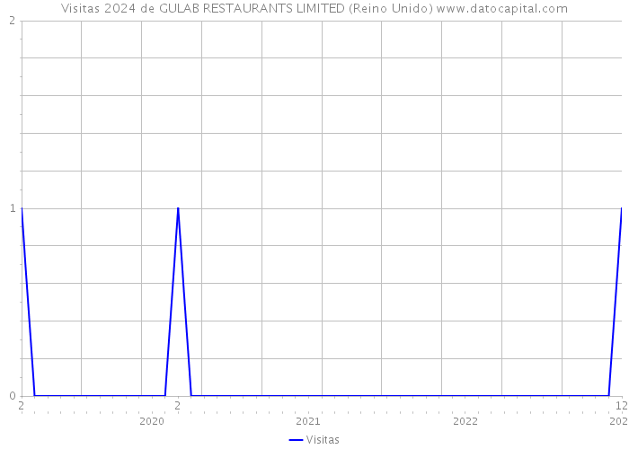 Visitas 2024 de GULAB RESTAURANTS LIMITED (Reino Unido) 