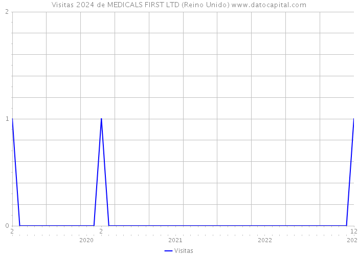 Visitas 2024 de MEDICALS FIRST LTD (Reino Unido) 