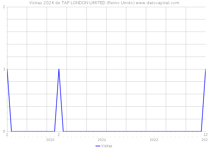 Visitas 2024 de TAP LONDON LIMITED (Reino Unido) 