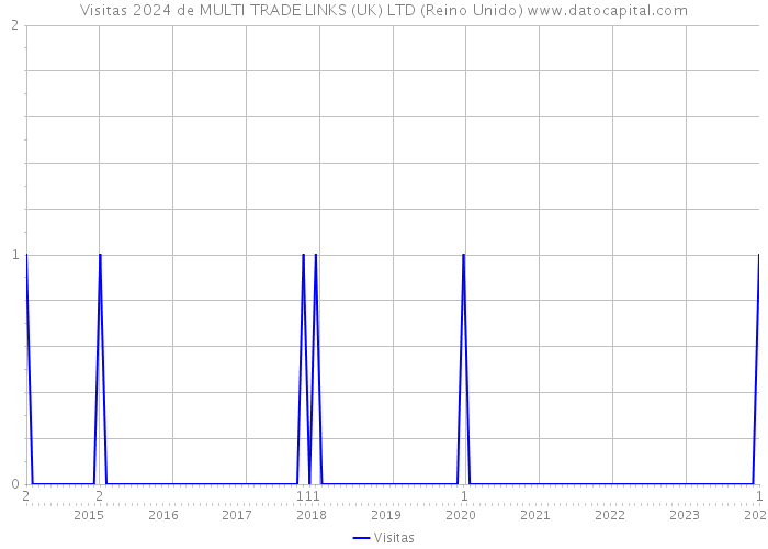 Visitas 2024 de MULTI TRADE LINKS (UK) LTD (Reino Unido) 