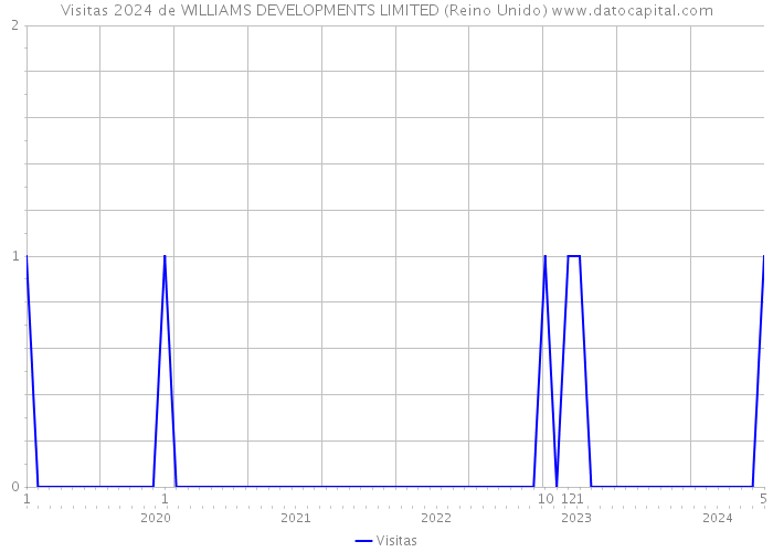 Visitas 2024 de WILLIAMS DEVELOPMENTS LIMITED (Reino Unido) 