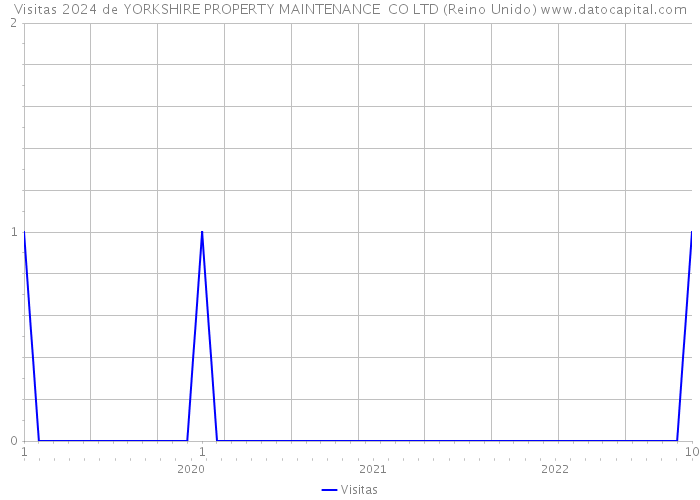 Visitas 2024 de YORKSHIRE PROPERTY MAINTENANCE +CO LTD (Reino Unido) 