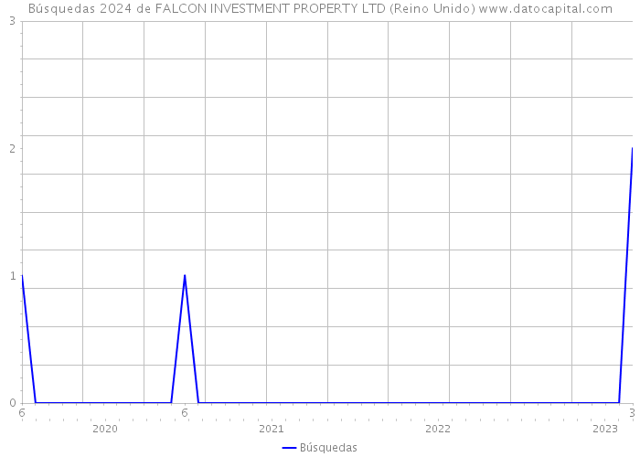 Búsquedas 2024 de FALCON INVESTMENT PROPERTY LTD (Reino Unido) 