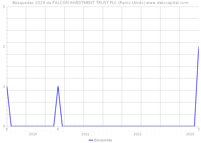 Búsquedas 2024 de FALCON INVESTMENT TRUST PLC (Reino Unido) 