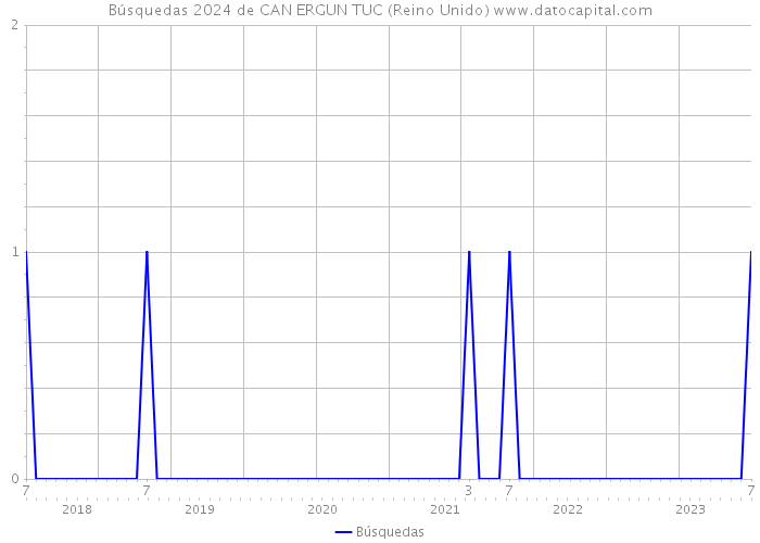 Búsquedas 2024 de CAN ERGUN TUC (Reino Unido) 