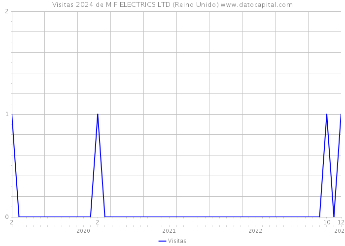 Visitas 2024 de M F ELECTRICS LTD (Reino Unido) 