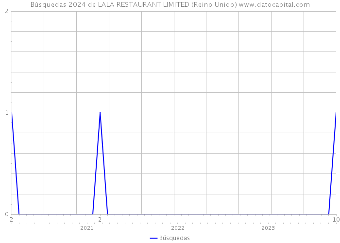 Búsquedas 2024 de LALA RESTAURANT LIMITED (Reino Unido) 