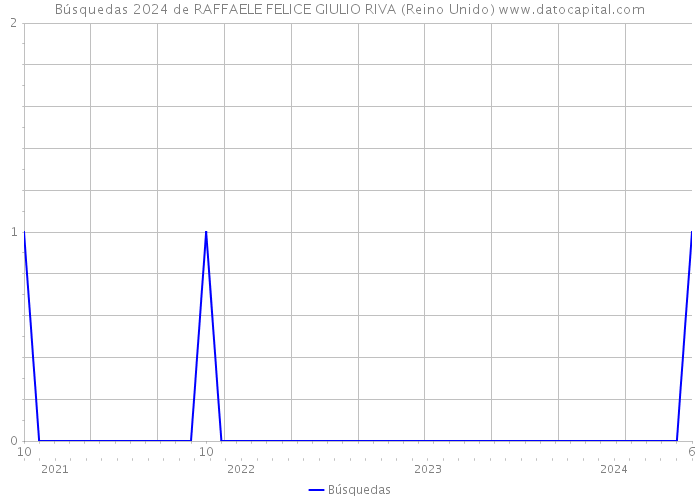 Búsquedas 2024 de RAFFAELE FELICE GIULIO RIVA (Reino Unido) 