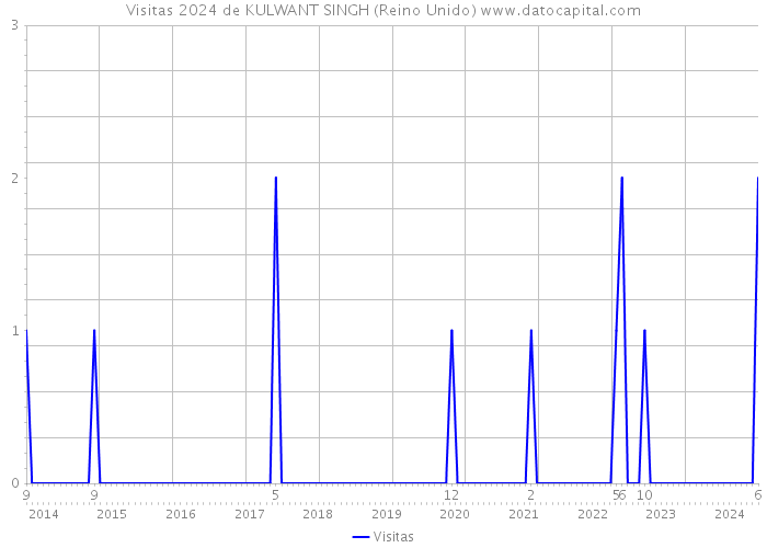 Visitas 2024 de KULWANT SINGH (Reino Unido) 