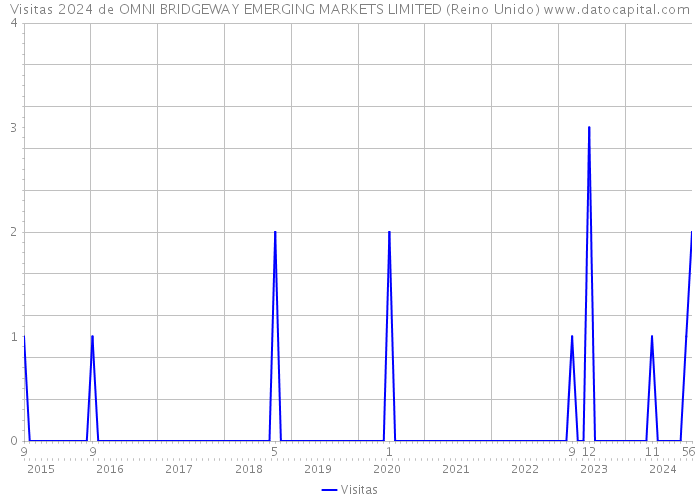 Visitas 2024 de OMNI BRIDGEWAY EMERGING MARKETS LIMITED (Reino Unido) 