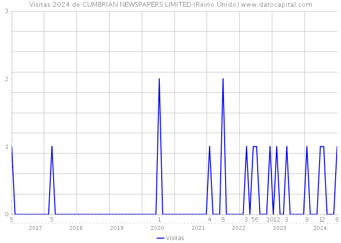 Visitas 2024 de CUMBRIAN NEWSPAPERS LIMITED (Reino Unido) 