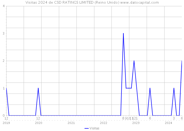 Visitas 2024 de CSD RATINGS LIMITED (Reino Unido) 