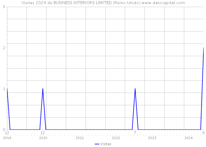 Visitas 2024 de BUSINESS INTERIORS LIMITED (Reino Unido) 