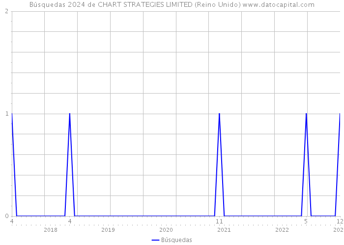 Búsquedas 2024 de CHART STRATEGIES LIMITED (Reino Unido) 