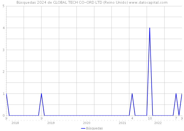 Búsquedas 2024 de GLOBAL TECH CO-ORD LTD (Reino Unido) 