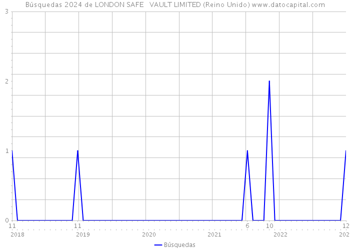 Búsquedas 2024 de LONDON SAFE + VAULT LIMITED (Reino Unido) 